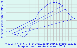 Courbe de tempratures pour Millau (12)