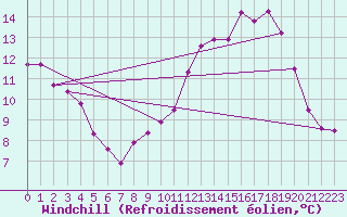 Courbe du refroidissement olien pour Haegen (67)