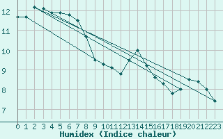 Courbe de l'humidex pour Glasgow (UK)