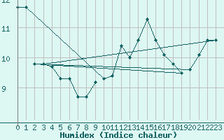 Courbe de l'humidex pour Dunkerque (59)