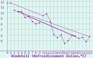Courbe du refroidissement olien pour Orange (84)