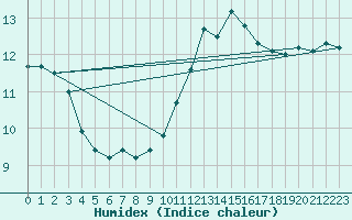 Courbe de l'humidex pour Sainte-Genevive-des-Bois (91)