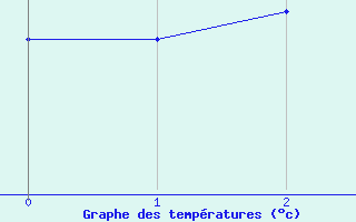 Courbe de tempratures pour Spittal Drau