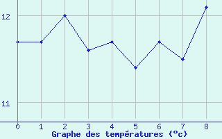 Courbe de tempratures pour Kroppefjaell-Granan