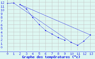 Courbe de tempratures pour Fort Smith Climate