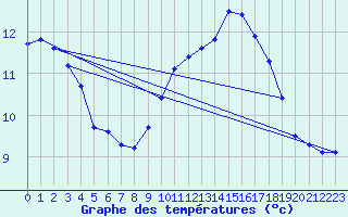 Courbe de tempratures pour Brion (38)