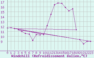 Courbe du refroidissement olien pour Chamonix-Mont-Blanc (74)