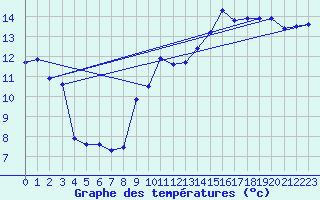 Courbe de tempratures pour Gruissan (11)