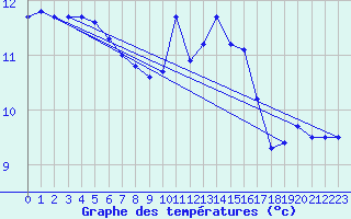 Courbe de tempratures pour Santander (Esp)