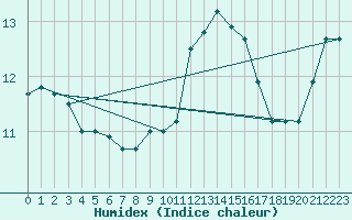 Courbe de l'humidex pour Belmullet