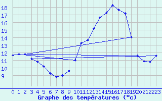 Courbe de tempratures pour Chatelus-Malvaleix (23)