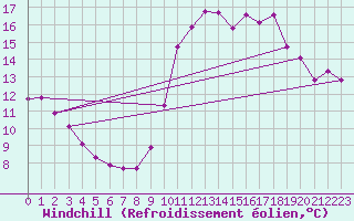 Courbe du refroidissement olien pour Ste (34)