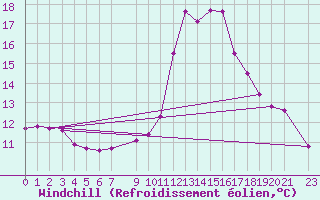 Courbe du refroidissement olien pour Lamballe (22)