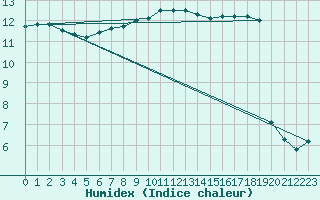 Courbe de l'humidex pour Milford Haven