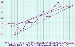 Courbe du refroidissement olien pour Saint-Nazaire (44)
