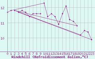Courbe du refroidissement olien pour Saint-Georges-d