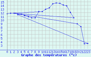 Courbe de tempratures pour Sinnicolau Mare