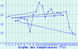 Courbe de tempratures pour Figari (2A)