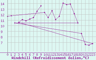 Courbe du refroidissement olien pour Leek Thorncliffe