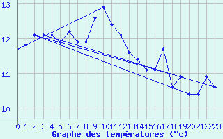 Courbe de tempratures pour Hohrod (68)