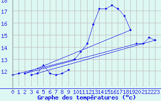 Courbe de tempratures pour Avord (18)