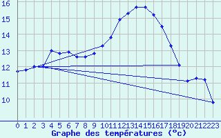 Courbe de tempratures pour Figari (2A)