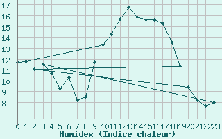 Courbe de l'humidex pour Nmes - Courbessac (30)