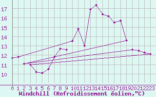 Courbe du refroidissement olien pour Belm