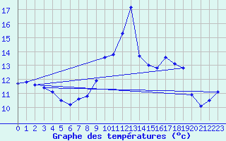 Courbe de tempratures pour Cap Pertusato (2A)
