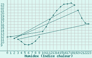 Courbe de l'humidex pour Bridel (Lu)