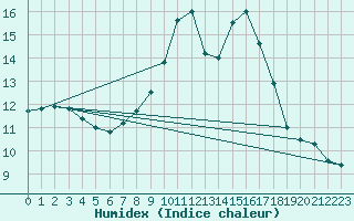 Courbe de l'humidex pour Prabichl