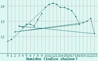 Courbe de l'humidex pour Uelzen