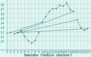 Courbe de l'humidex pour Le Talut - Belle-Ile (56)