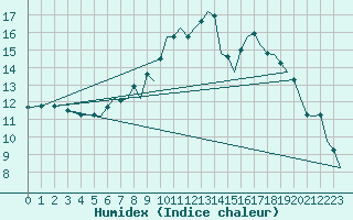 Courbe de l'humidex pour Bournemouth (UK)