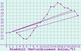 Courbe du refroidissement olien pour Marquise (62)