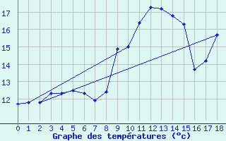 Courbe de tempratures pour Le Gast (14)