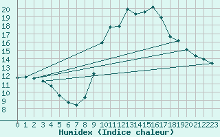 Courbe de l'humidex pour Leign-les-Bois (86)