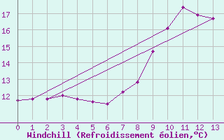 Courbe du refroidissement olien pour Padrn