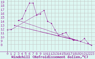 Courbe du refroidissement olien pour Haparanda A