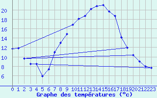 Courbe de tempratures pour Ulrichen