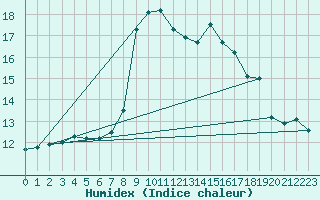 Courbe de l'humidex pour Charleville-Mzires (08)