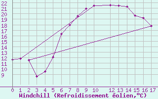 Courbe du refroidissement olien pour Kiel-Holtenau