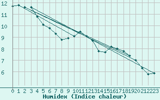 Courbe de l'humidex pour Biache-Saint-Vaast (62)