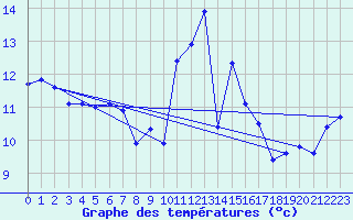 Courbe de tempratures pour Vannes-Sn (56)