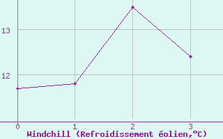 Courbe du refroidissement olien pour Altdorf