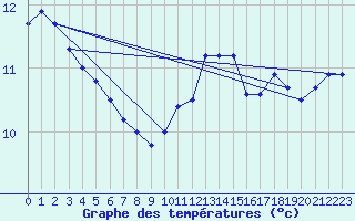 Courbe de tempratures pour Mont-Saint-Vincent (71)