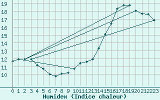 Courbe de l'humidex pour Nantes (44)