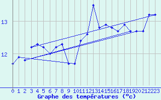 Courbe de tempratures pour Pordic (22)