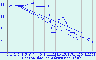 Courbe de tempratures pour Lanvoc (29)