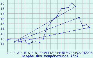 Courbe de tempratures pour Haegen (67)